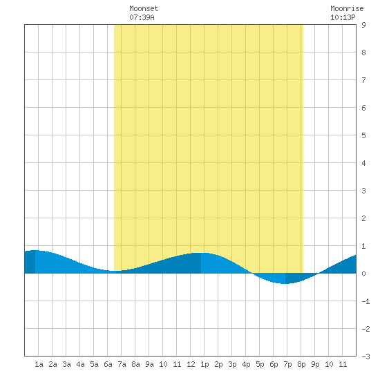 Pumpkin Key tide chart for Monday, June 5, 2023