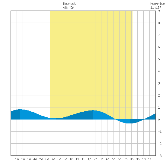 Pumpkin Key tide chart for Tuesday, June 6, 2023