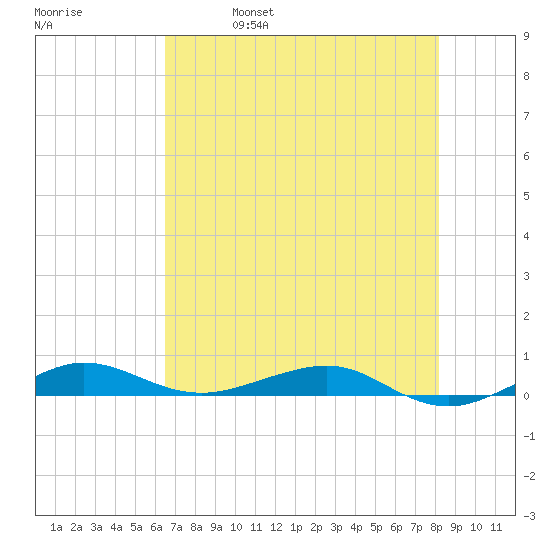 Pumpkin Key tide chart for Wednesday, June 7, 2023