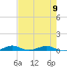 Pumpkin Key tide chart for Friday, June 9, 2023