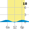 Pumpkin Key tide chart for Monday, July 10, 2023
