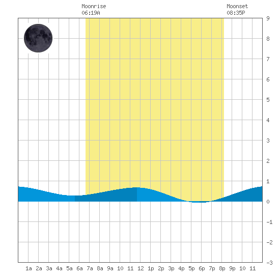 Pumpkin Key tide chart for Monday, July 17, 2023