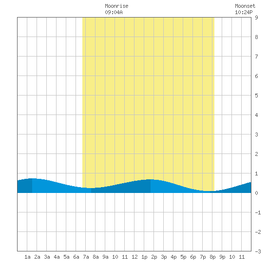 Pumpkin Key tide chart for Thursday, July 20, 2023