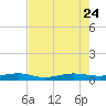 Pumpkin Key tide chart for Monday, July 24, 2023