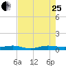 Pumpkin Key tide chart for Tuesday, July 25, 2023
