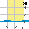 Pumpkin Key tide chart for Friday, July 28, 2023