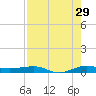 Pumpkin Key tide chart for Saturday, July 29, 2023