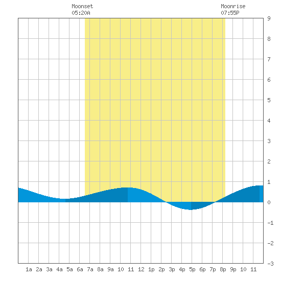 Pumpkin Key tide chart for Sunday, July 2, 2023
