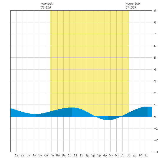 Pumpkin Key tide chart for Monday, July 31, 2023