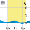 Pumpkin Key tide chart for Monday, July 3, 2023
