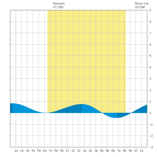 Pumpkin Key tide chart for Tuesday, July 4, 2023