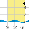 Pumpkin Key tide chart for Tuesday, July 4, 2023