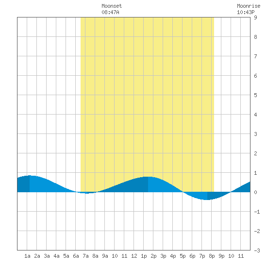 Pumpkin Key tide chart for Wednesday, July 5, 2023