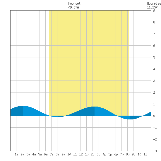 Pumpkin Key tide chart for Thursday, July 6, 2023