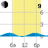 Pumpkin Key tide chart for Sunday, July 9, 2023