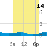 Pumpkin Key tide chart for Monday, August 14, 2023