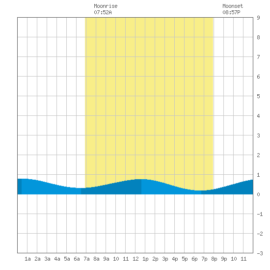 Pumpkin Key tide chart for Thursday, August 17, 2023