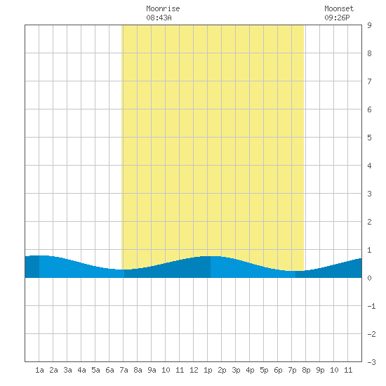 Pumpkin Key tide chart for Friday, August 18, 2023