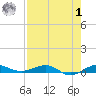 Pumpkin Key tide chart for Tuesday, August 1, 2023