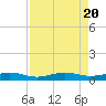Pumpkin Key tide chart for Sunday, August 20, 2023