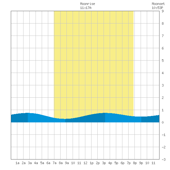 Pumpkin Key tide chart for Monday, August 21, 2023