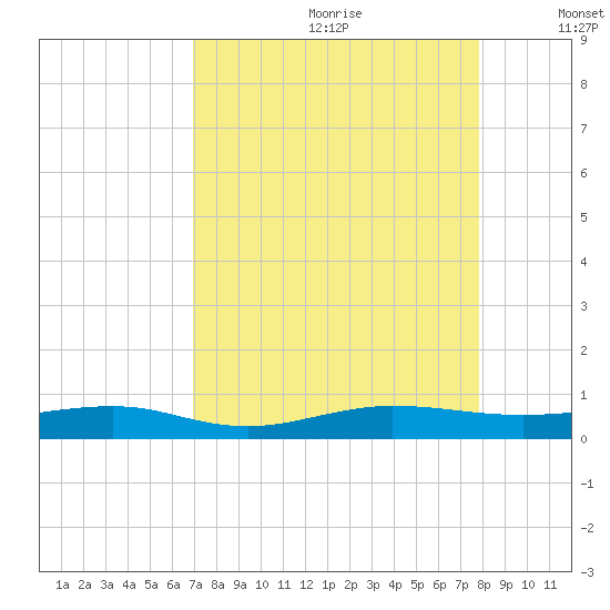 Pumpkin Key tide chart for Tuesday, August 22, 2023