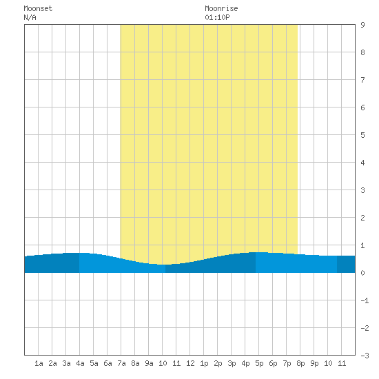 Pumpkin Key tide chart for Wednesday, August 23, 2023