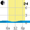 Pumpkin Key tide chart for Thursday, August 24, 2023