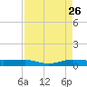 Pumpkin Key tide chart for Saturday, August 26, 2023