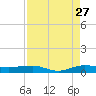 Pumpkin Key tide chart for Sunday, August 27, 2023