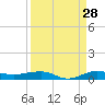 Pumpkin Key tide chart for Monday, August 28, 2023