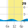 Pumpkin Key tide chart for Tuesday, August 29, 2023