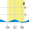 Pumpkin Key tide chart for Wednesday, August 2, 2023