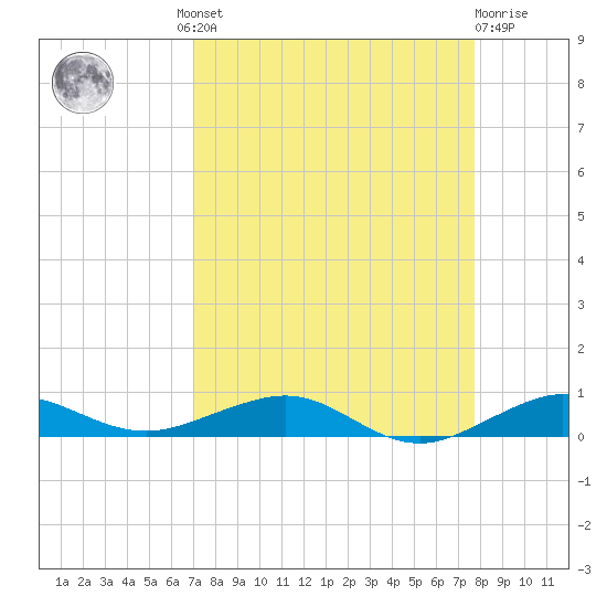 Pumpkin Key tide chart for Wednesday, August 30, 2023