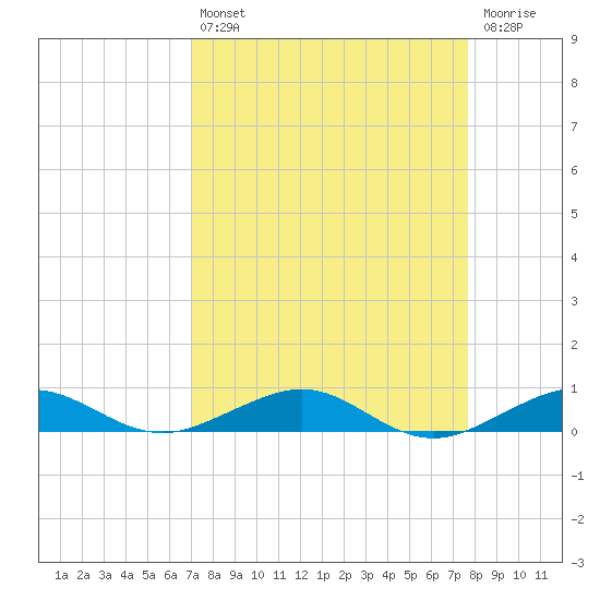 Pumpkin Key tide chart for Thursday, August 31, 2023