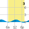 Pumpkin Key tide chart for Thursday, August 3, 2023