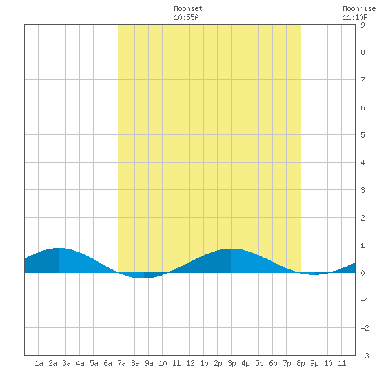 Pumpkin Key tide chart for Saturday, August 5, 2023