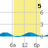 Pumpkin Key tide chart for Saturday, August 5, 2023