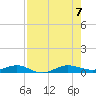 Pumpkin Key tide chart for Monday, August 7, 2023