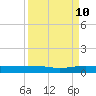 Pumpkin Key tide chart for Sunday, September 10, 2023