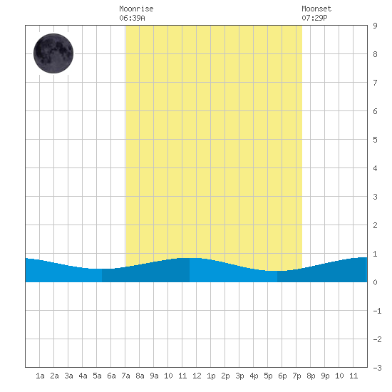 Pumpkin Key tide chart for Thursday, September 14, 2023