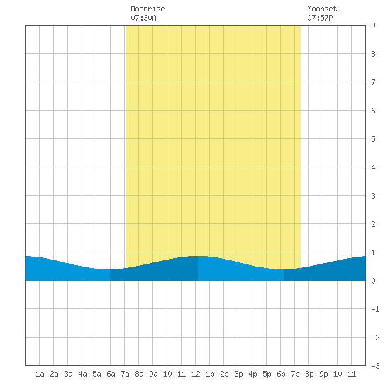 Pumpkin Key tide chart for Friday, September 15, 2023