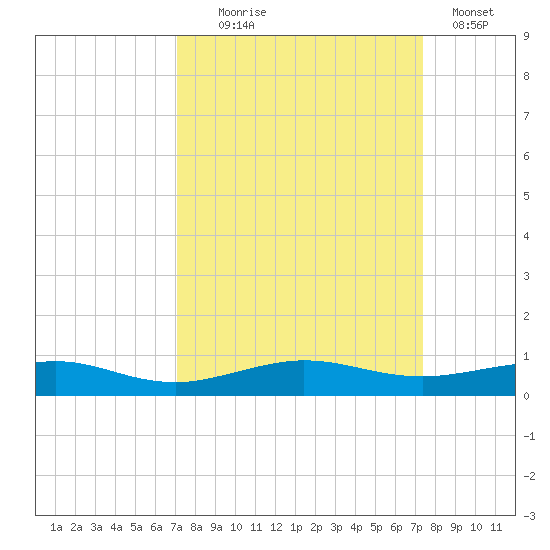 Pumpkin Key tide chart for Sunday, September 17, 2023