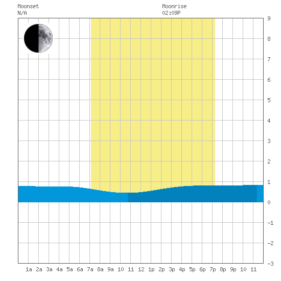 Pumpkin Key tide chart for Friday, September 22, 2023