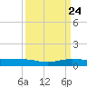 Pumpkin Key tide chart for Sunday, September 24, 2023