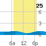 Pumpkin Key tide chart for Monday, September 25, 2023