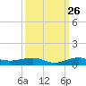 Pumpkin Key tide chart for Tuesday, September 26, 2023