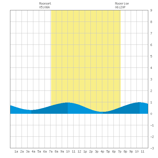 Pumpkin Key tide chart for Wednesday, September 27, 2023