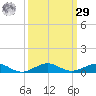 Pumpkin Key tide chart for Friday, September 29, 2023