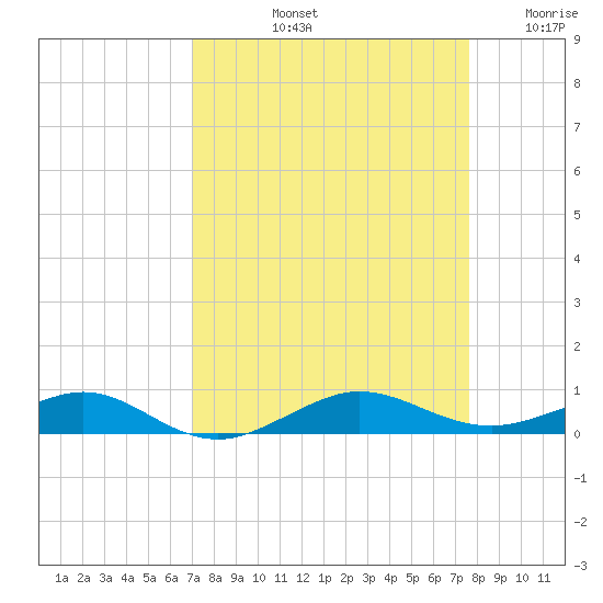 Pumpkin Key tide chart for Sunday, September 3, 2023